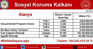 ALANYA’DA YAPILAN SOSYAL YARDIM TUTARI AÇIKLANDI