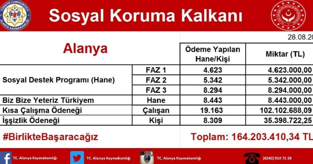 ALANYA’DA YAPILAN SOSYAL YARDIM TUTARI AÇIKLANDI
