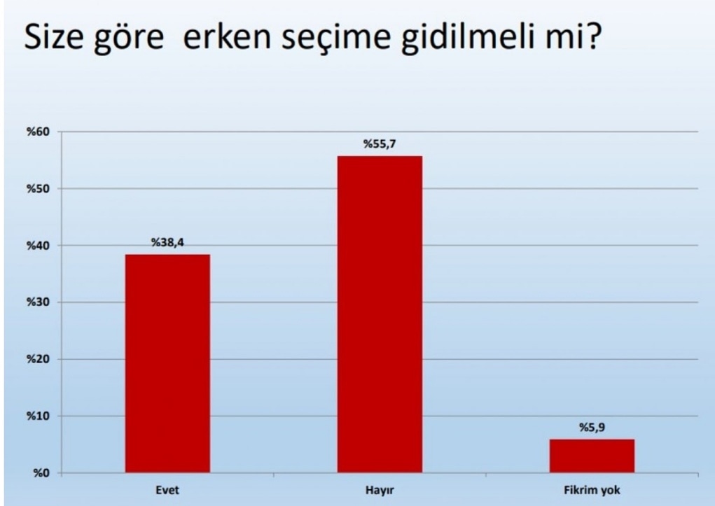 VATANDAŞ ERKEN SEÇİM İSTEMİYOR