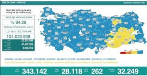 GÜNLÜK VAKA SAYILARI HIZLA ARTMAYA DEVAM EDİYOR